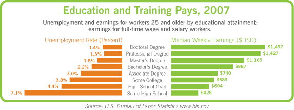 Education and Training Pays, 2007