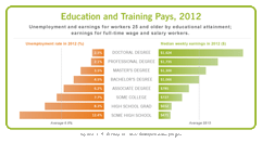 Education Pays Chart